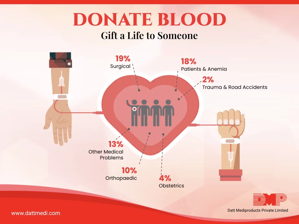 Donate Blood Gift a Life to Someone