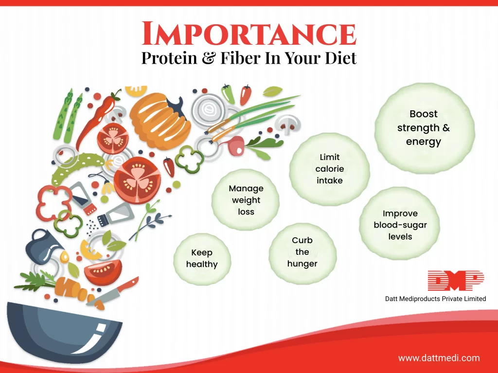 Importance of Protein & Fibers